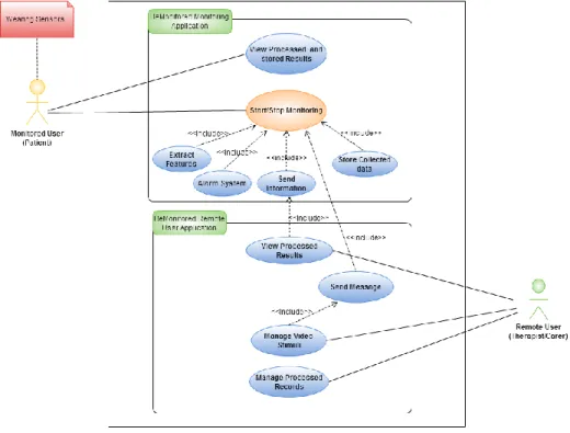 Figure 8- Use case diagram of BeMonitored system- Use cases for both monitored user and remote user application
