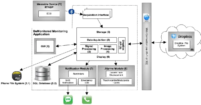 Figure 14- BeMonitored Monitoring Application Architecture: 1- Wearable device: responsible for acquiring ECG  from individuals