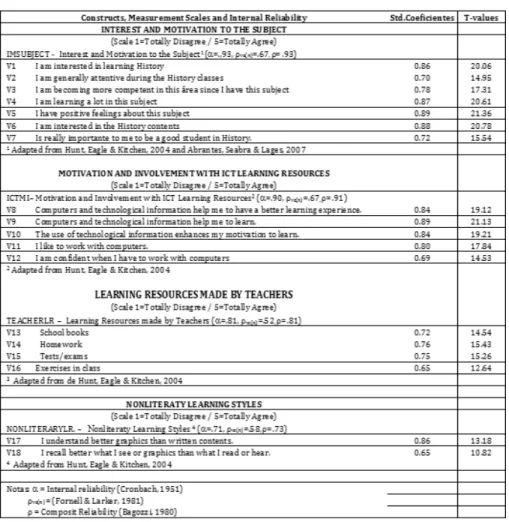 Table 1. The STUDENTSCALE- Constructs, scale items, reliabilities and T-Values 