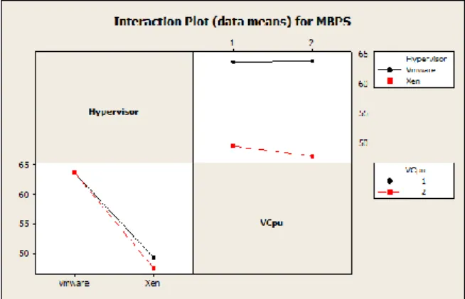 Figure 5. Interaction effect of hypervisors and VCPUs. 