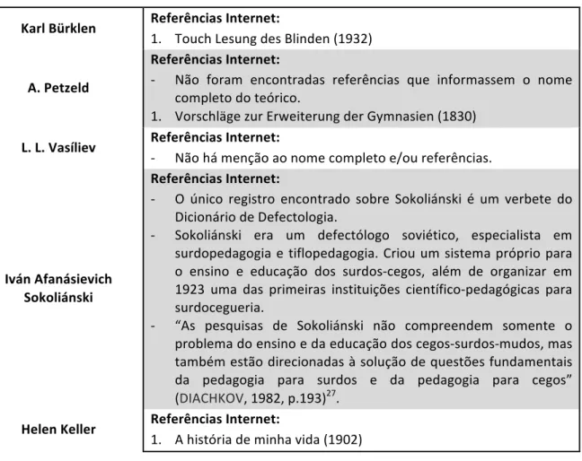 Tabela   3:   A   criança   cega   –   outros   teóricos   