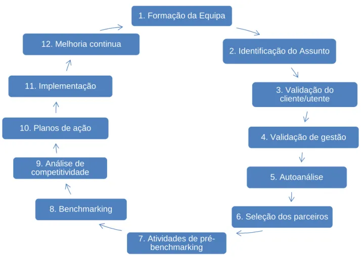 Figura 3 - 12 fases do MB de Anand e Kodali (2008) 