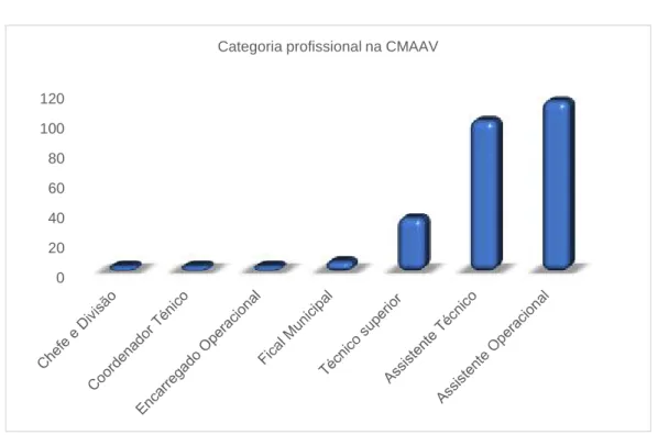 Gráfico 3. Categorias profissionais 