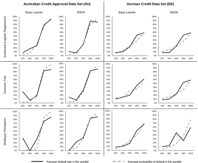 Figure 2: Default rate and predicted status (probability of default) distribution through quintiles for  the 10 th  fold 