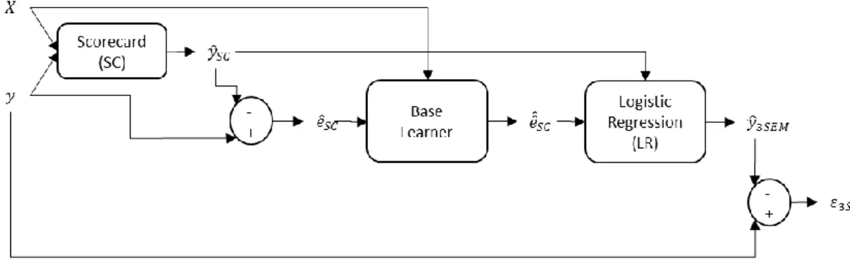 Figure 1: Proposed architecture for the three-stage ensemble model (3SEM) 