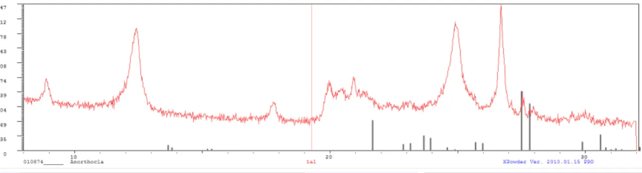 Figura 25: Sobreposição, no programa XPowder, do difractograma obtido por DRX  para a amostra AL1 com os picos de intensidade da ortoclase