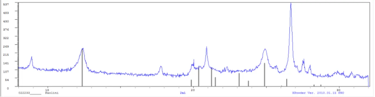 Figura 28: Sobreposição, no programa XPowder, do difractograma obtido por DRX  para a amostra AL2 com os picos de intensidade do quartzo