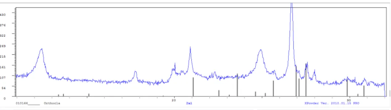 Figura 31: Sobreposição, no programa XPowder, do difractograma obtido por DRX  para a amostra AL3 com os picos de intensidade da moscovite