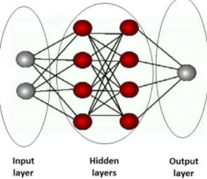 Figure 4. Architecture of a multilayer ANN. 