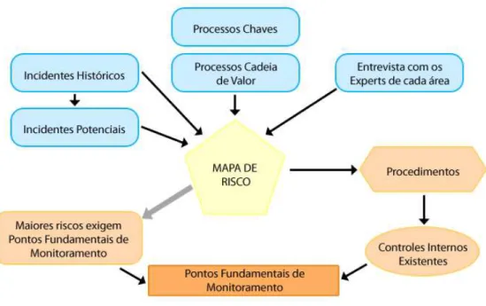 Figura 1 – Estrutura da Gestão de Riscos Operacionais 