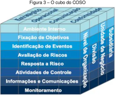 Figura 3 – O cubo do COSO 