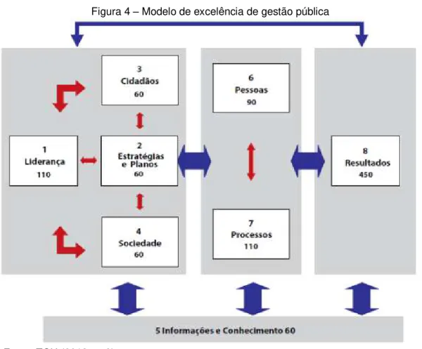 Figura 4  –  Modelo de excelência de gestão pública 