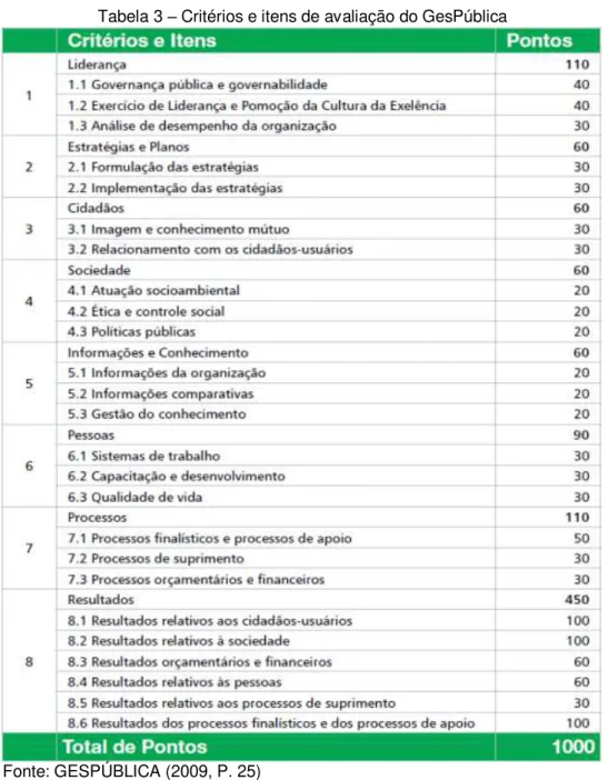 Tabela 3 – Critérios e itens de avaliação do GesPública