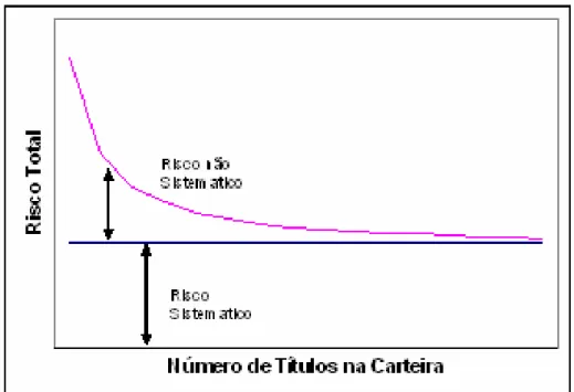 FIGURA 1 : Risco sistemático e risco não sistemático     Fonte: Ross et al. (1995: 239) 