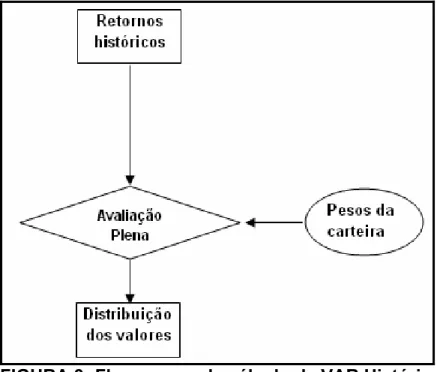 FIGURA 3: Fluxograma de cálculo de VAR Histórico  Fonte: Jorion (2003: 203) 