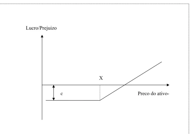 GRÁFICO 2: Gráfico de Rentabilidade de um comprador de opção de compra 