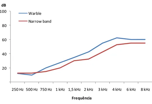 Figura  1  –  Comparação  da  distribuição  das  medianas  dos  limiares  audiométricos obtidos com estimulo warble e narrow band na orelha direita  do Grupo 1