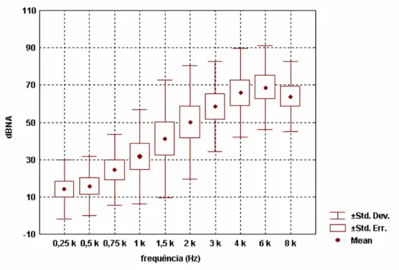 Figura 2 – Distribuição da média, desvio padrão e erro padrão dos limiares  audiométricos da orelha direita com estimulo “warble” do Grupo 1