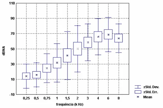Figura 5 – Distribuição da média, desvio padrão e erro padrão dos limares  audiométricos da orelha esquerda com estímulo “warble” do Grupo 1