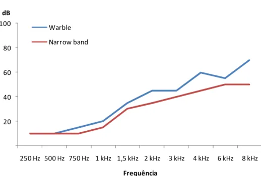 Figura  7  –  Comparação  da  distribuição  das  medianas  dos  limiares  audiométricos obtidos com estimulo warble e narrow band na orelha direita  do Grupo 2