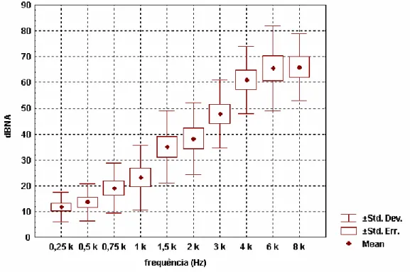 Figura  8  -  Distribuição  da  média,  desvio  padrão  e  erro  padrão  dos                            limares audiométricos da orelha direita com estímulo “warble” do Grupo 2