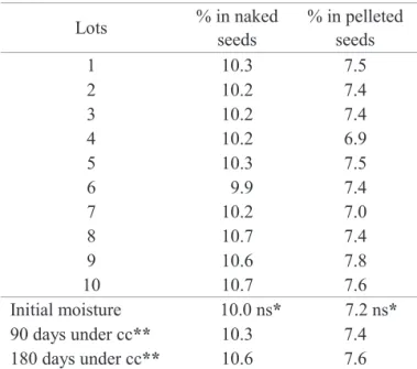 Table 2. Initial moisture content (%) of naked and pelleted seeds  of supersweet (Sh 2 ) corn and mean values of 10 seed  lots, considering the storage periods.