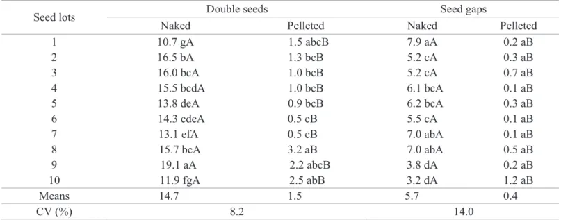 Table 6. Evaluation of plantability of naked and pelleted seeds of supersweet (Sh 2 ) corn through the test of simulation of  the occurrence of the dropping of double seeds and gaps on seeds dropping during the sowing procedure.