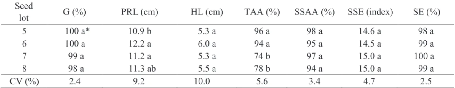 table 3. Percent germination (G), primary root (PRL) and hypocotyl (hL) length, traditional (tAA) and saturated salt  (SSAA) accelerated aging, speed of seedling emergence index (SSE) and percent seedling emergence (SE) of four  cucumber seed lots, cv