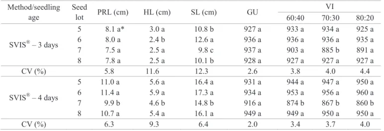 table 4. Mean data from SVIS analyses on four cucumber seed lots, cv. Safira: primary root (PRL), hypocotyl (hL) and  total seedling (SL) lengths, growth uniformity (GU) and vigor (VI) indices