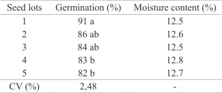 Table 1. Mean data on germination and moisture content of  five lots of barley seeds.