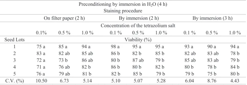 Table  2.  Viability  (%)  determined  by  the  tetrazolium  test  performed  on  five  lots  of  barley  seeds  carried  out  with  preconditioning by immersion in H 2 O for 4 h and staining on top filter paper moistened with a 2,3,5 triphenyl  tetrazoliu