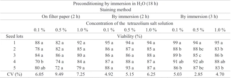 Table 3. Viability (%) determined by the tetrazolium test in five lots of barley seeds, carried out with preconditioning by  immersion in H 2 O for 18 h and staining on top of filter paper moistened  with a 2,3,5 triphenyl tetrazolium chloride  solution an