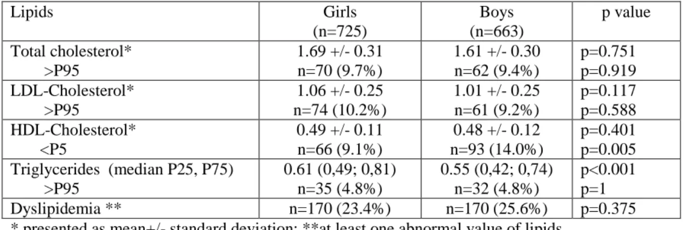 Table 2 – Description cholesterol, triglycerides values, and prevalence of abnormal values  of lipids, by sex  Lipids  Girls   (n=725)  Boys  (n=663)  p value  Total cholesterol*           &gt;P95     1.69 +/- 0.31 n=70 (9.7%)  1.61 +/- 0.30 n=62 (9.4%)  p