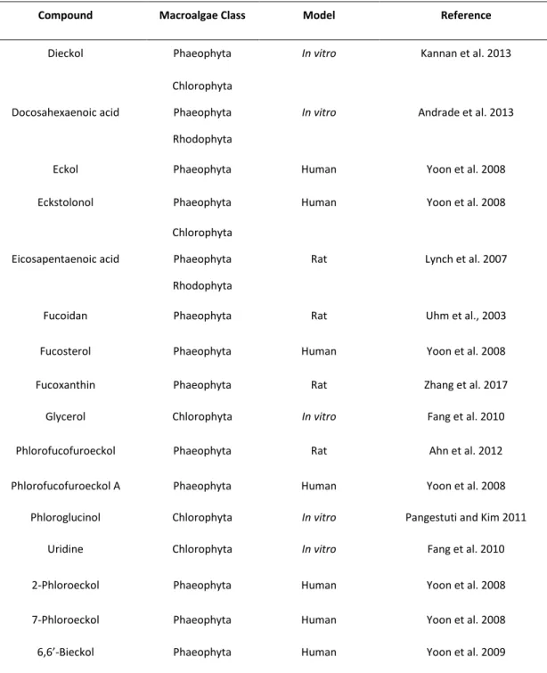 Table 1: Compounds of marine macroalgae with neuroprotective related properties 