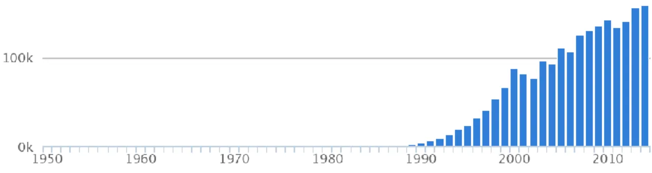 Figure 8: Global aquaculture production of Sparus aurata (tonnes) (Adapted from: FAO FishStat cited in FAO, 2015).