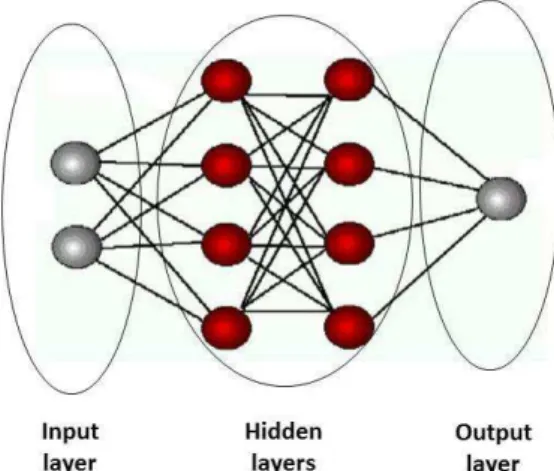 Fig.  4  shows  a  typical  network  with  multiple  layers. 