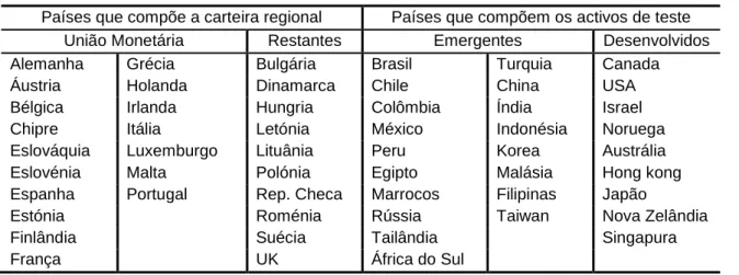 Tabela 1: Países em Análise 