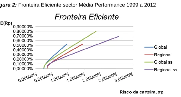 Figura 3: Fronteira Eficiente sector Baixa Performance 1999 a 2012 