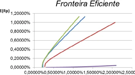 Figura 4: Fronteira Eficiente para o sector de Alta Performance nos  subperíodos 1999 a 2006 e 2007 a 2012 