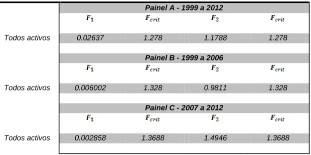 Tabela 3: Resultados para o &#34;Mean-Variance Spanning Test&#34; para Sectores de  Alta Performance  Painel A - 1999 a 2012  Todos activos  0.02637  1.278  1.1788  1.278  Painel B - 1999 a 2006  Todos activos  0.006002  1.328  0.9811  1.328  Painel C - 20