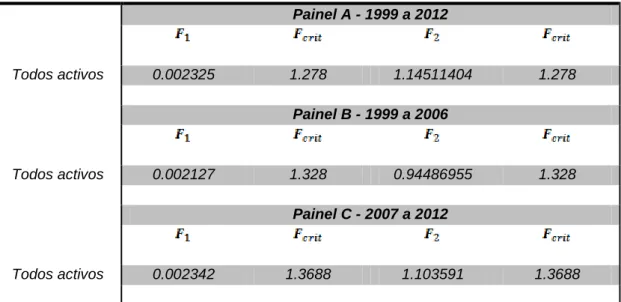 Tabela 5: Resultados para o “mean-variance spanning test” para os sectores  de Baixa Performance  Painel A - 1999 a 2012  Todos activos  0.002325  1.278  1.14511404  1.278  Painel B - 1999 a 2006  Todos activos  0.002127  1.328  0.94486955  1.328  Painel C