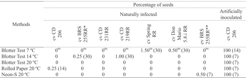 Table 1. Comparison of sensitivity among methods used for detecting Sclerotinia   sclerotiorum in seed samples of seven  different soybean cultivars harvested in areas naturally infested with the disease white mold and one seed sample  artificially inocula