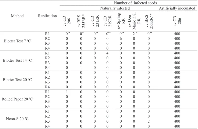 Table 2. Comparison of repeatability among methods used for Sclerotinia sclerotiorum detection in seeds of seven different  soybean cultivars harvested in areas naturally infested by the white mold disease and one seed sample artificially  inoculated with 