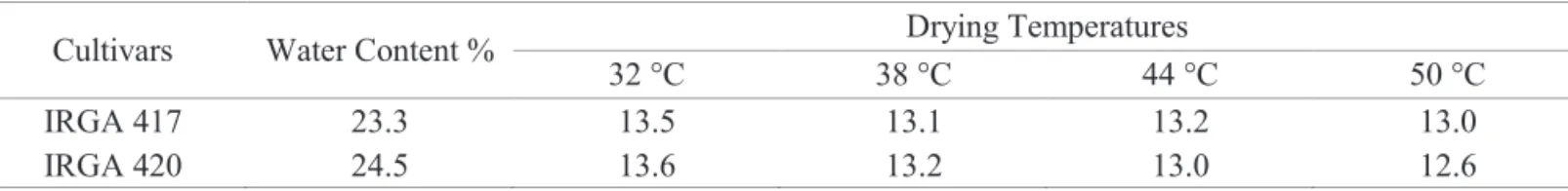 Table 1. Water content of rice seeds of IRGA 417 and IRGA 420 cultivars before and after stationary drying at  different temperatures.
