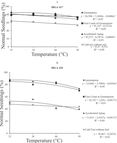 Figure  1.  Percentage  of  seeds  with  fi ssures  in  the  rice  cultivars IRGA 417 and IRGA 420 as a function  of different drying temperatures.