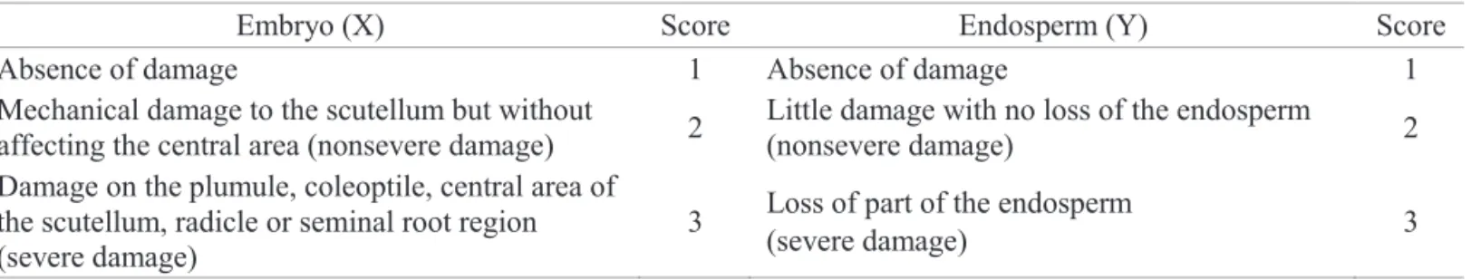Table 1. Criteria for scoring (X.Y) mechanical damage in the embryo and endosperm of sweet corn seeds evaluated by the  X-Ray test.