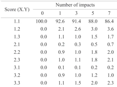 Table 4. Percentage* of normal (N) and abnormal seedlings  (A) and dead seeds (D) in the germination and cold  tests for each level of damage (number of impacts).