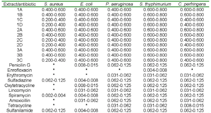 Table 1 shows the antimicrobial activity of  X.