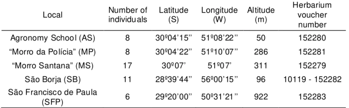 TABLE 1. Data on the collections of E. muticus populations in Rio Grande do Sul State (Brazil).