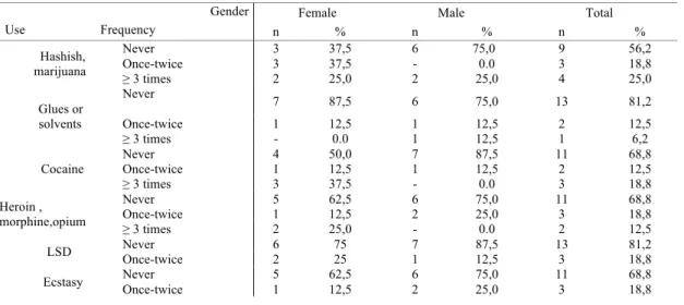 Table 1.  Drugs use according to gender. 